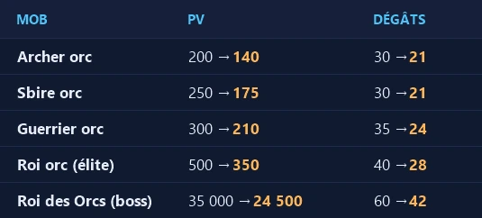 Stats du donjon Orc — retour aux valeurs d'avant 2.9