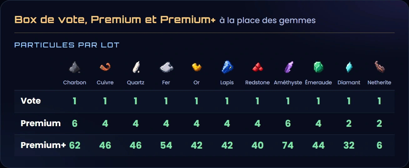 Les lots de particules des box de vote, Premium et Premium+, à la place des gemmes : par lot, dans la box de vote, 1 de chaque, du charbon à la netherite ; dans la Premium, 6 charbon, 4 cuivre, 4 quartz, 4 fer, 4 or, 4 lapis, 4 redstone, 6 améthyste, 4 émeraude, 2 diamant et 2 netherite ; dans la Premium+, 62 charbon, 46 cuivre, 46 quartz, 54 fer, 42 or, 42 lapis, 40 redstone, 74 améthyste, 44 émeraude, 32 diamant et 6 netherite