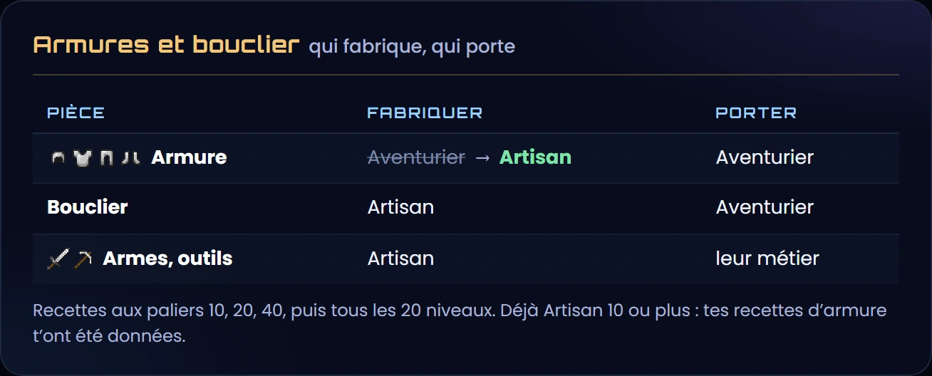 Armures et bouclier : l'armure se fabrique avec l'Artisan au lieu de l'Aventurier, le bouclier, les armes et les outils avec l'Artisan ; armure et bouclier se portent avec l'Aventurier