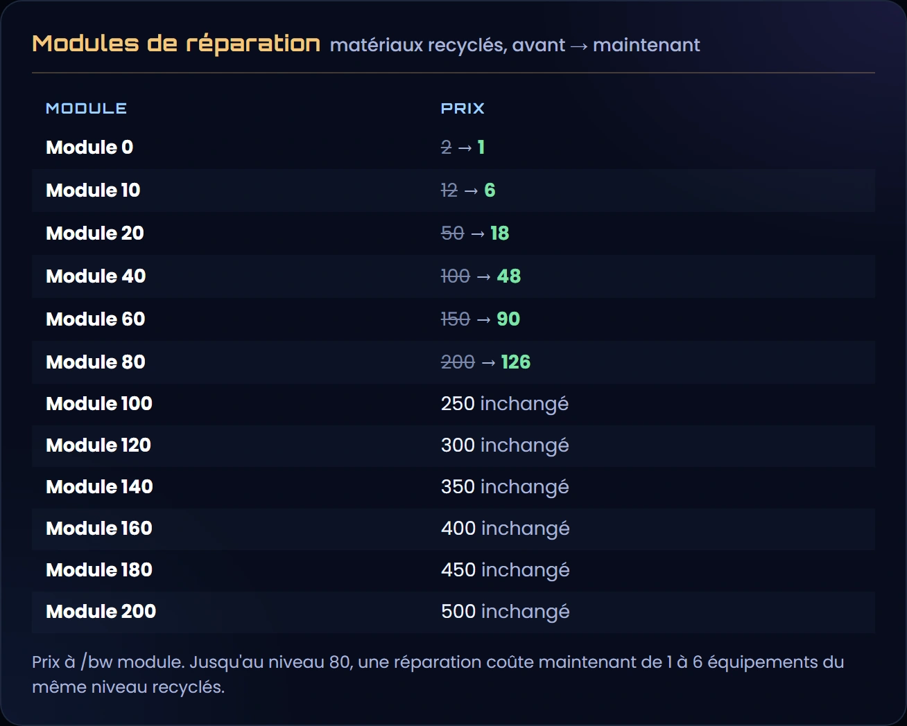 Le prix des modules de réparation en matériaux recyclés, avant → maintenant : module 0, 2 → 1 ; module 10, 12 → 6 ; module 20, 50 → 18 ; module 40, 100 → 48 ; module 60, 150 → 90 ; module 80, 200 → 126 ; modules 100 à 200 inchangés, de 250 à 500
