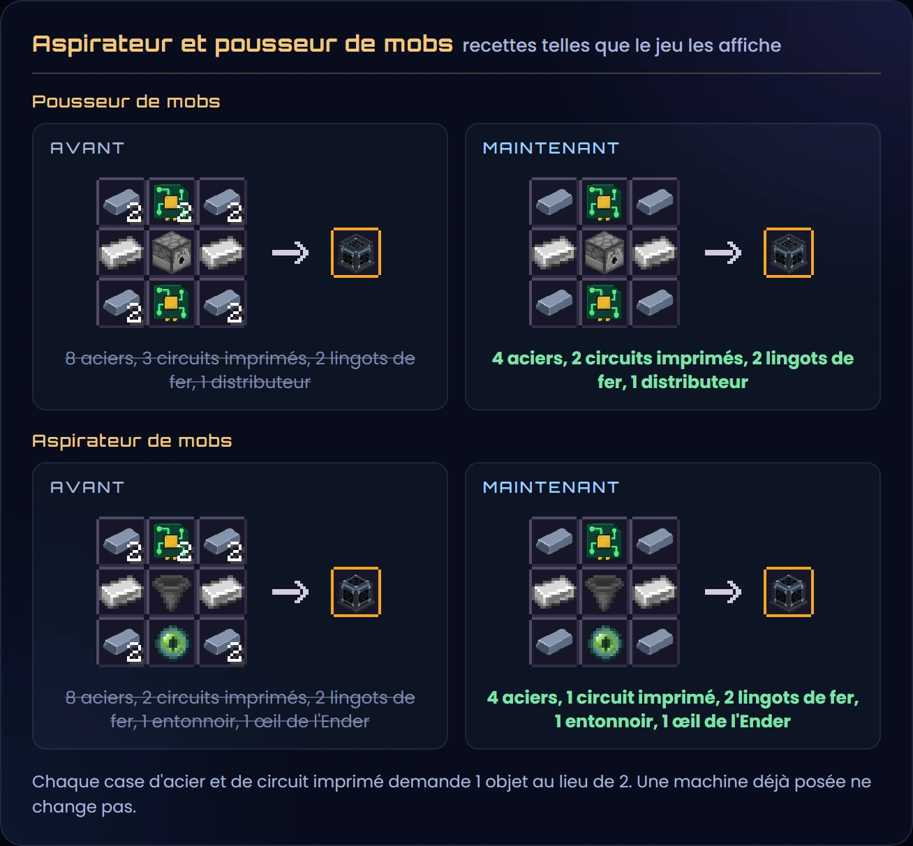 Les recettes de l'aspirateur et du pousseur de mobs telles que le jeu les affiche, avant et maintenant : pousseur, 8 aciers, 3 circuits imprimés, 2 lingots de fer et 1 distributeur, maintenant 4 aciers, 2 circuits imprimés, 2 lingots de fer et 1 distributeur ; aspirateur, 8 aciers, 2 circuits imprimés, 2 lingots de fer, 1 entonnoir et 1 œil de l'Ender, maintenant 4 aciers, 1 circuit imprimé, 2 lingots de fer, 1 entonnoir et 1 œil de l'Ender