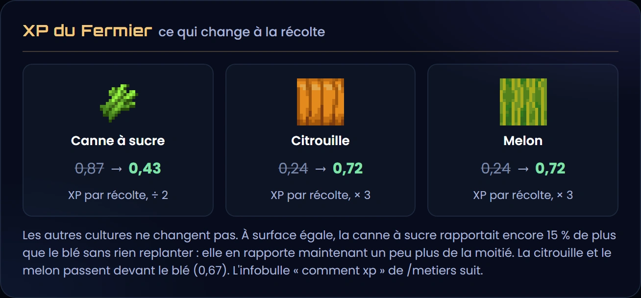 Les trois cultures dont l'XP de Fermier change : canne à sucre de 0,87 à 0,43 (divisée par deux), citrouille et melon de 0,24 à 0,72 (multipliés par trois) ; les autres cultures ne changent pas