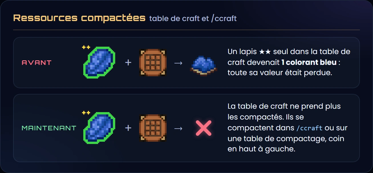 Avant, un lapis compacté seul dans la table de craft donnait un colorant bleu ; maintenant la table de craft le refuse et le compactage se fait dans /ccraft