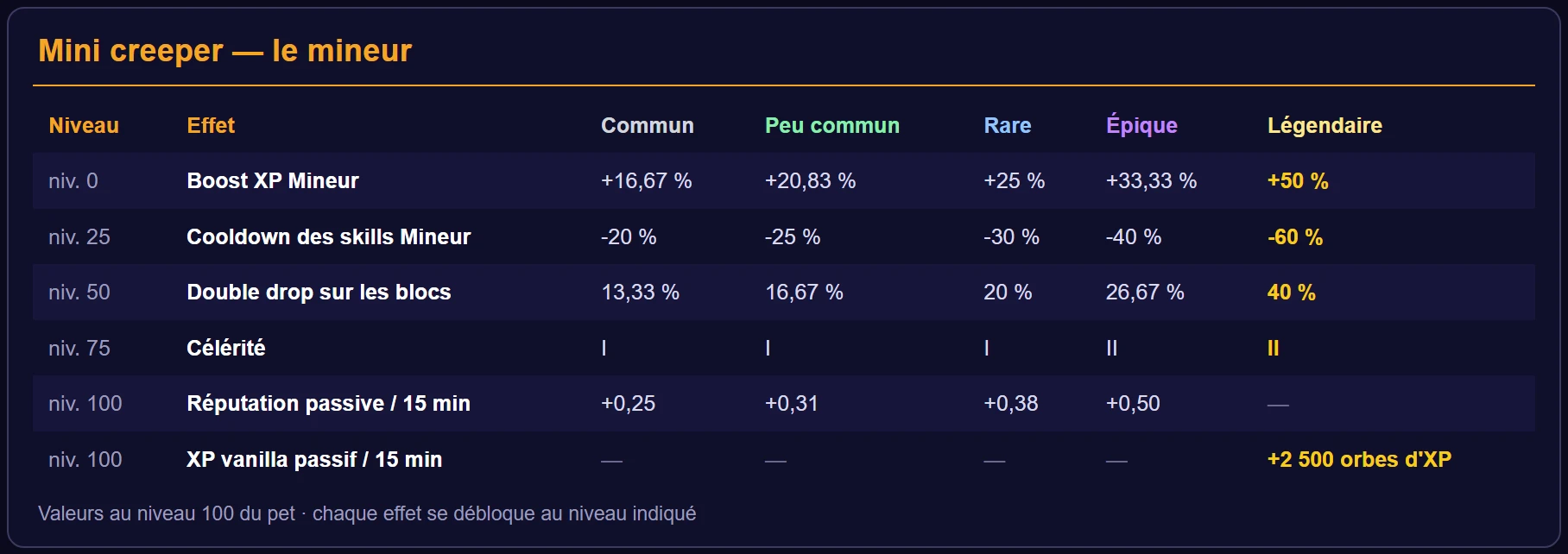 Effets du mini creeper par niveau de déblocage et par rareté