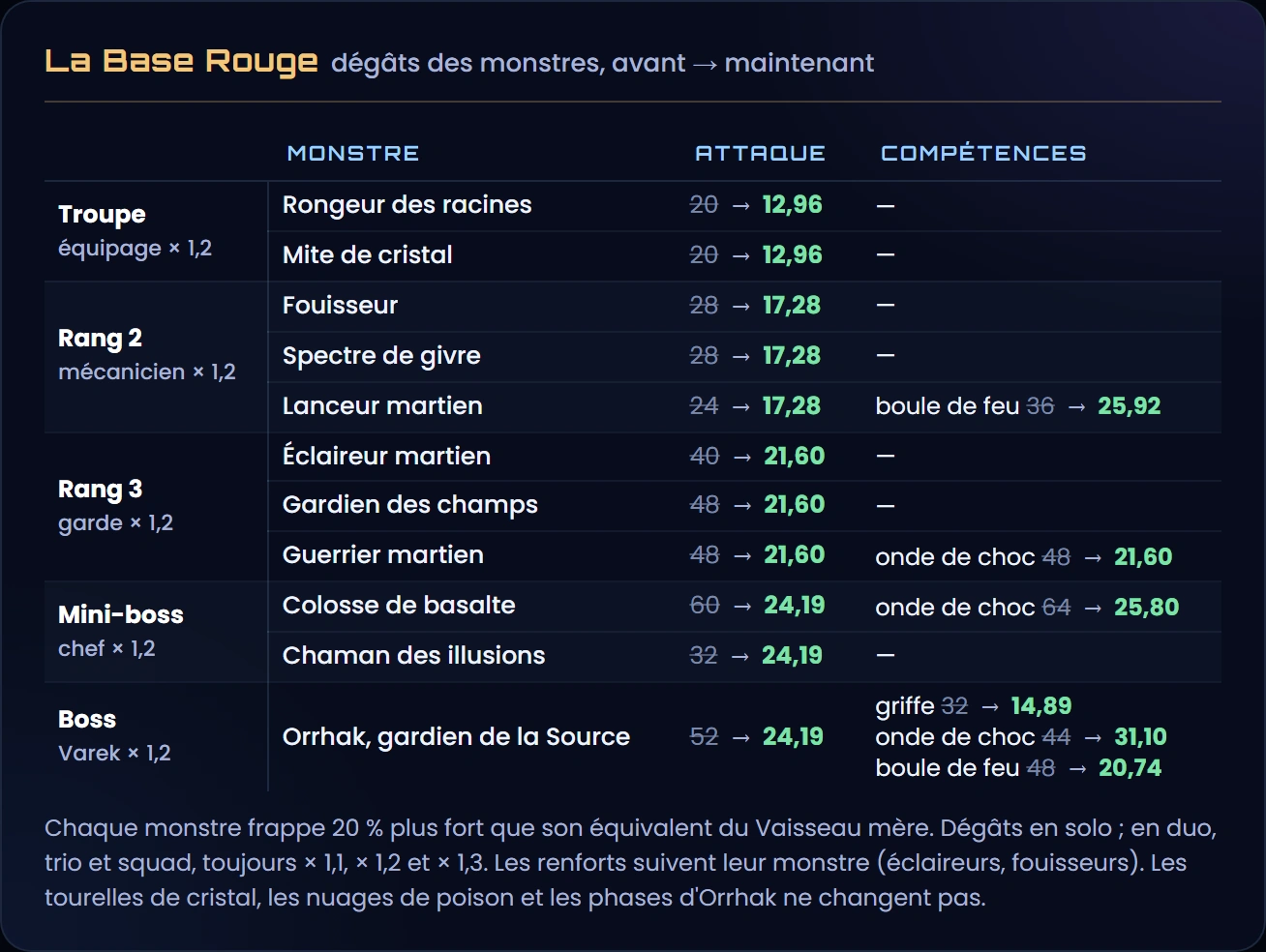 Les dégâts de la Base Rouge en solo, avant → maintenant, chaque monstre au niveau de son équivalent du Vaisseau mère × 1,2 : rongeur des racines et mite de cristal 20 → 12,96 ; fouisseur 28 → 17,28, spectre de givre 28 → 17,28, lanceur martien 24 → 17,28 et boule de feu 36 → 25,92 ; éclaireur martien 40 → 21,6, gardien des champs 48 → 21,6, guerrier martien 48 → 21,6 et onde de choc 48 → 21,6 ; Colosse de basalte 60 → 24,19 et onde de choc 64 → 25,8, Chaman des illusions 32 → 24,19 ; Orrhak 52 → 24,19, griffe 32 → 14,89, onde de choc 44 → 31,1, boule de feu 48 → 20,74 ; tourelles inchangées
