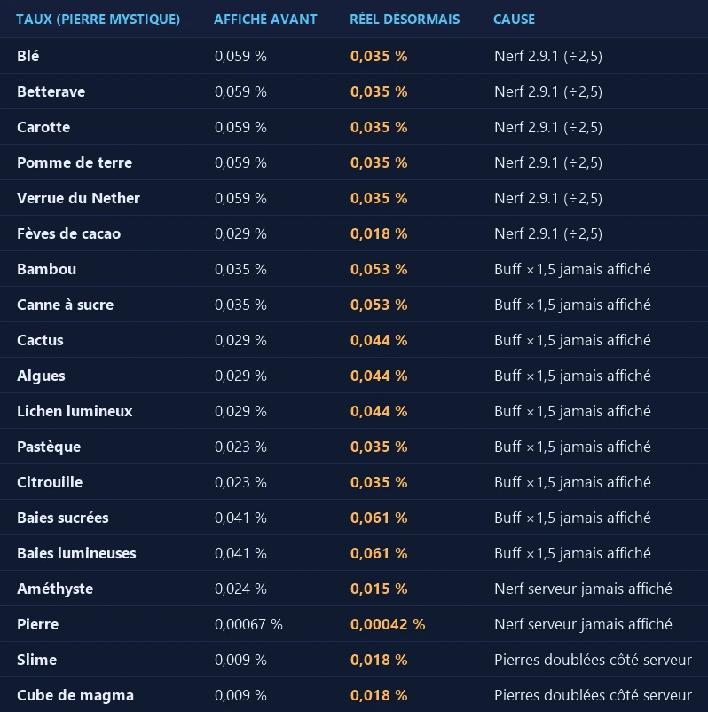 Taux des menus resynchronisés — affiché avant et réel désormais