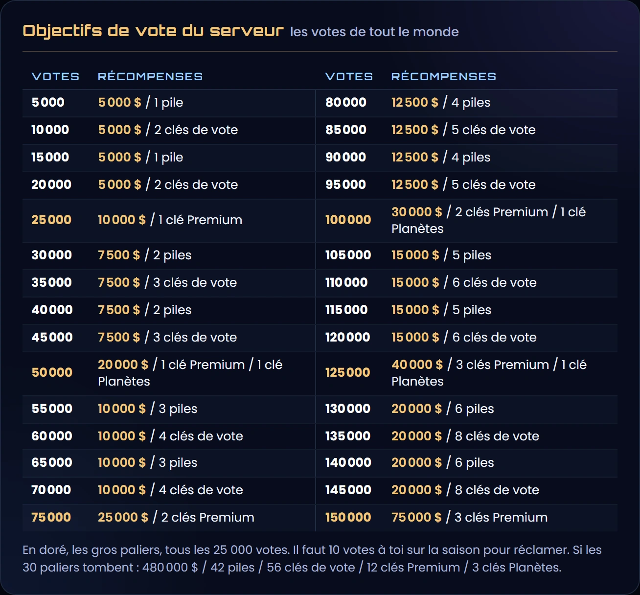 Les 30 objectifs de vote du serveur, de 5 000 à 150 000 votes, avec les gros paliers tous les 25 000 votes
