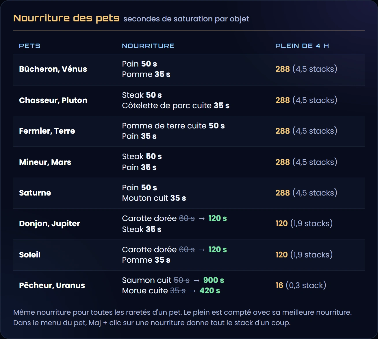 La nourriture de chaque pet en secondes de saturation par objet, et le nombre d'objets pour un plein de 4 heures : pain, steak ou pomme de terre cuite 50 s pour la plupart des pets, soit 288 objets ; carotte dorée de 60 à 120 s pour Donjon, Jupiter et Soleil, soit 120 ; saumon cuit de 50 à 900 s et morue cuite de 35 à 420 s pour Pêcheur et Uranus, soit 16 saumons