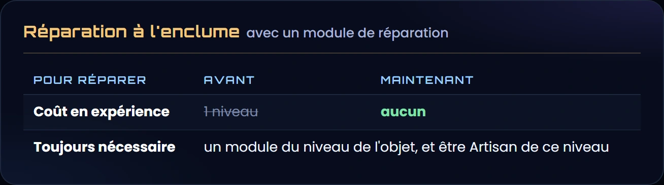 La réparation à l'enclume avant et maintenant : 1 niveau d'expérience, puis aucun ; il faut toujours un module du niveau de l'objet et être Artisan de ce niveau