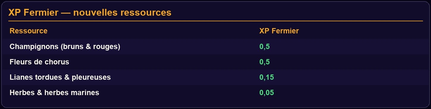 Nouvelles ressources d'XP Fermier