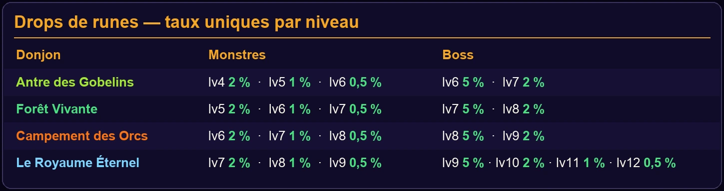 Nouveaux taux de drops de runes par donjon