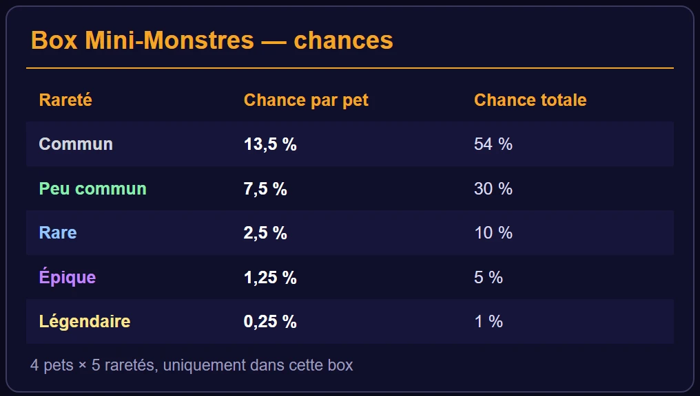 Chances de la Box Mini-Monstres : 54 % commun, 30 % peu commun, 10 % rare, 5 % épique, 1 % légendaire