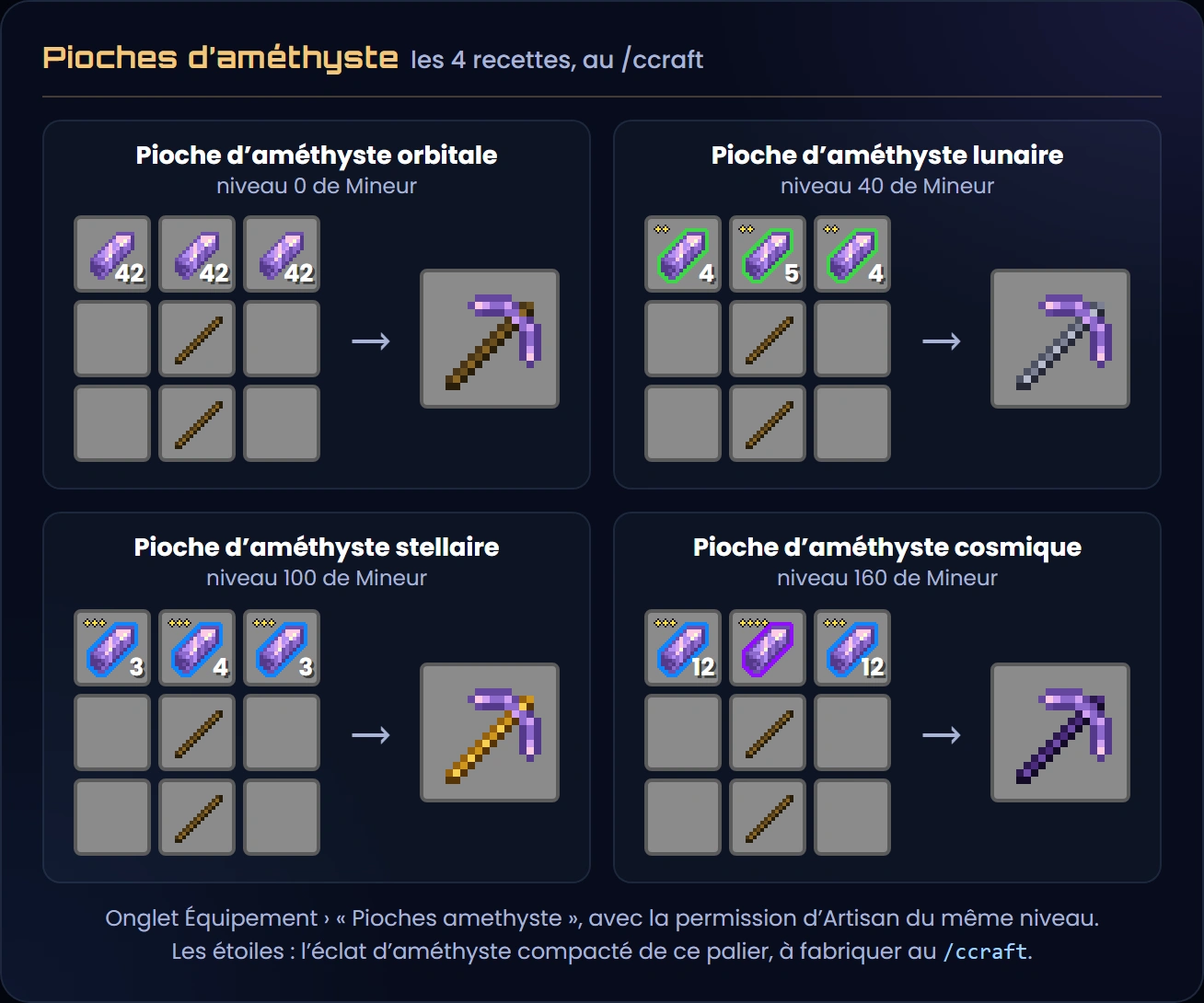 Les 4 recettes des pioches d'améthyste au /ccraft, en forme de pioche avec 2 bâtons au milieu : orbitale 42, 42 et 42 éclats ; lunaire 4, 5 et 4 éclats d'améthyste compactés deux étoiles ; stellaire 3, 4 et 3 trois étoiles ; cosmique 12 trois étoiles, 1 quatre étoiles et 12 trois étoiles