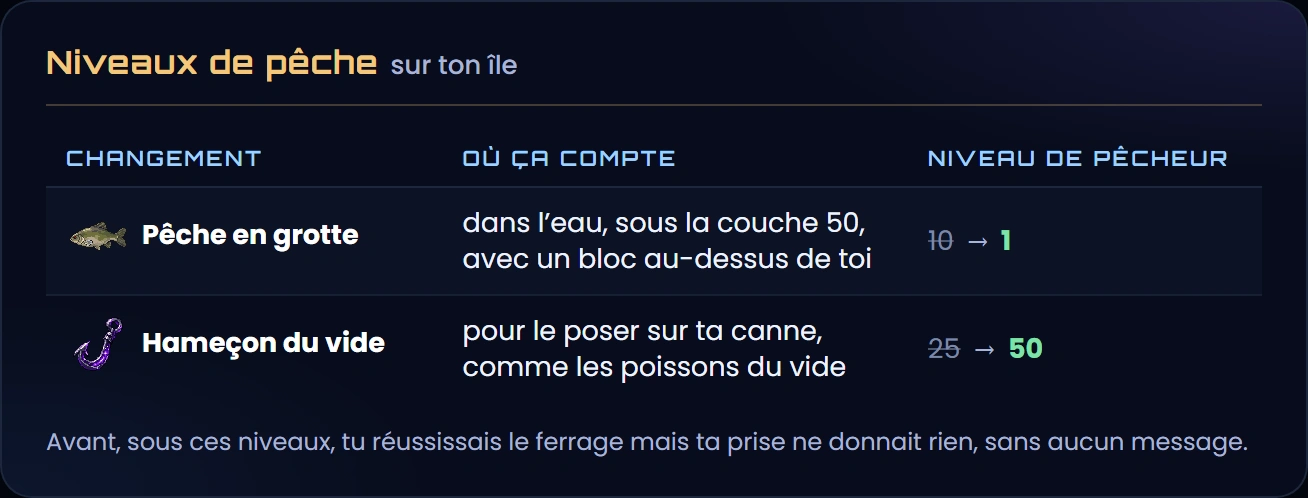 Niveaux de pêche sur ton île : la pêche en grotte, dans l'eau sous la couche 50 avec un bloc au-dessus de toi, passe du niveau 10 au niveau 1 ; l'hameçon du vide se pose au niveau 50 au lieu de 25, comme les poissons du vide
