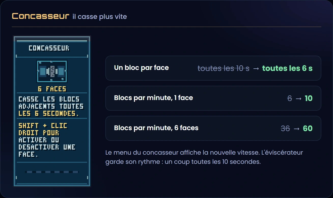 Le panneau du menu du concasseur, qui dit maintenant « casse les blocs adjacents toutes les 6 secondes », à côté des nouvelles vitesses : un bloc par face toutes les 6 s au lieu de 10, 10 blocs par minute au lieu de 6 avec une face, 60 au lieu de 36 avec les 6 faces