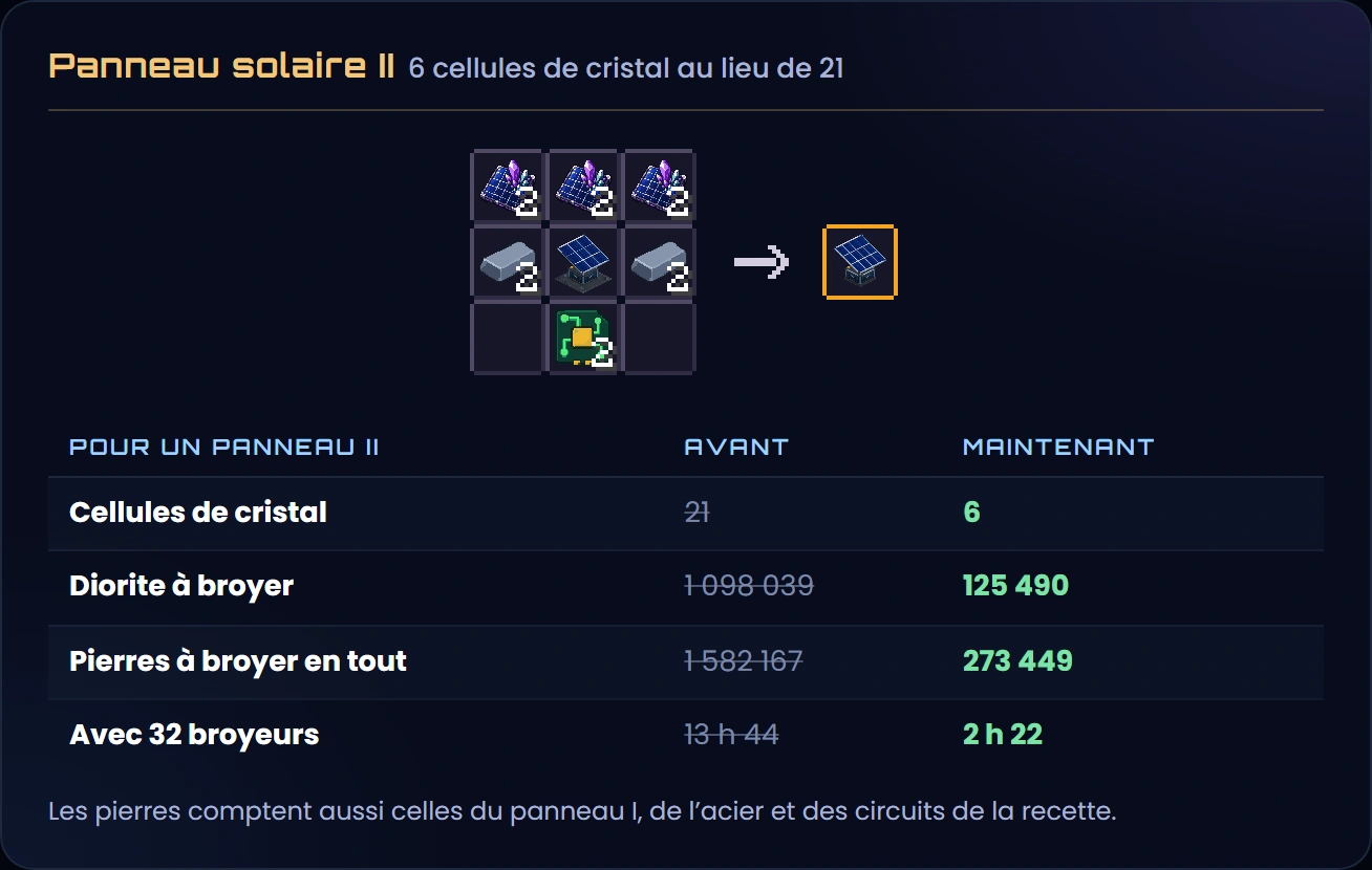 La recette du panneau solaire II avec 2 cellules de cristal par case du haut, puis ce qu'il coûte : 6 cellules au lieu de 21, 125 490 diorites à broyer au lieu de 1 098 039, 273 449 pierres en tout au lieu de 1 582 167, 2 h 22 avec 32 broyeurs au lieu de 13 h 44