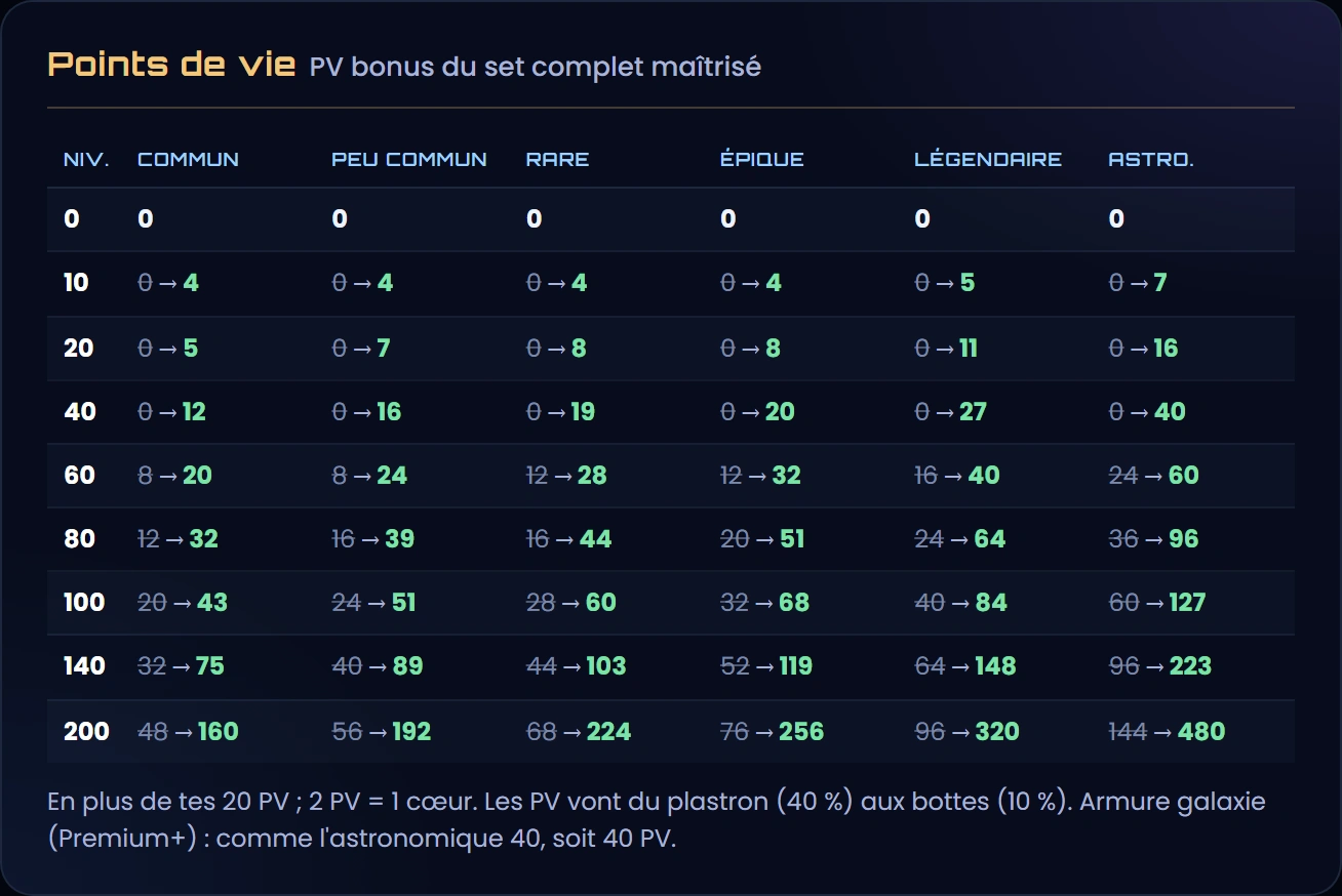 Les PV bonus d'un set complet maîtrisé pour chaque rareté, avant et maintenant ; niveau 10, 0 → 4 en commun, peu commun, rare et épique, 0 → 5 en légendaire, 0 → 7 en astronomique ; niveau 40, 0 → 12, 16, 19, 20, 27 et 40 ; niveau 100, 20 → 43, 24 → 51, 28 → 60, 32 → 68, 40 → 84 et 60 → 127 ; niveau 200, 48 → 160, 56 → 192, 68 → 224, 76 → 256, 96 → 320 et 144 → 480 ; niveau 0 inchangé, sans PV ; l'armure galaxie a les PV de l'astronomique 40, soit 40