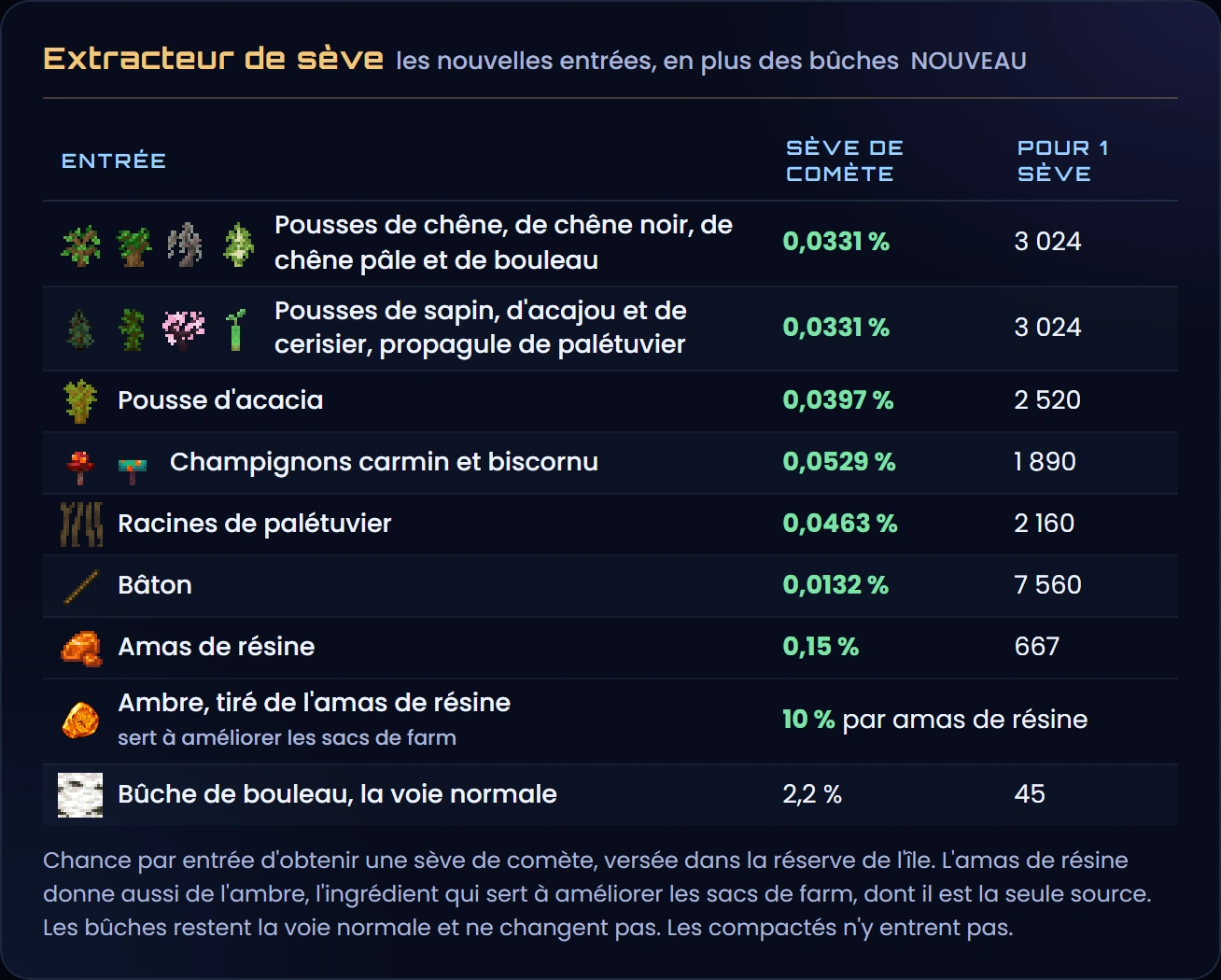 L'extracteur de sève, les nouvelles entrées en plus des bûches, chance par entrée d'obtenir une sève de comète et nombre d'entrées pour une sève : pousses de chêne, de chêne noir, de chêne pâle, de bouleau, de sapin, d'acajou et de cerisier, propagule de palétuvier 0,0331 % (3 024) ; pousse d'acacia 0,0397 % (2 520) ; champignons carmin et biscornu 0,0529 % (1 890) ; racines de palétuvier 0,0463 % (2 160) ; bâton 0,0132 % (7 560) ; amas de résine 0,15 % (667), et ambre 10 % (l'ingrédient des améliorations des sacs de farm, dont la résine est la seule source) ; bûche de bouleau 2,2 % (45), la voie normale, inchangée