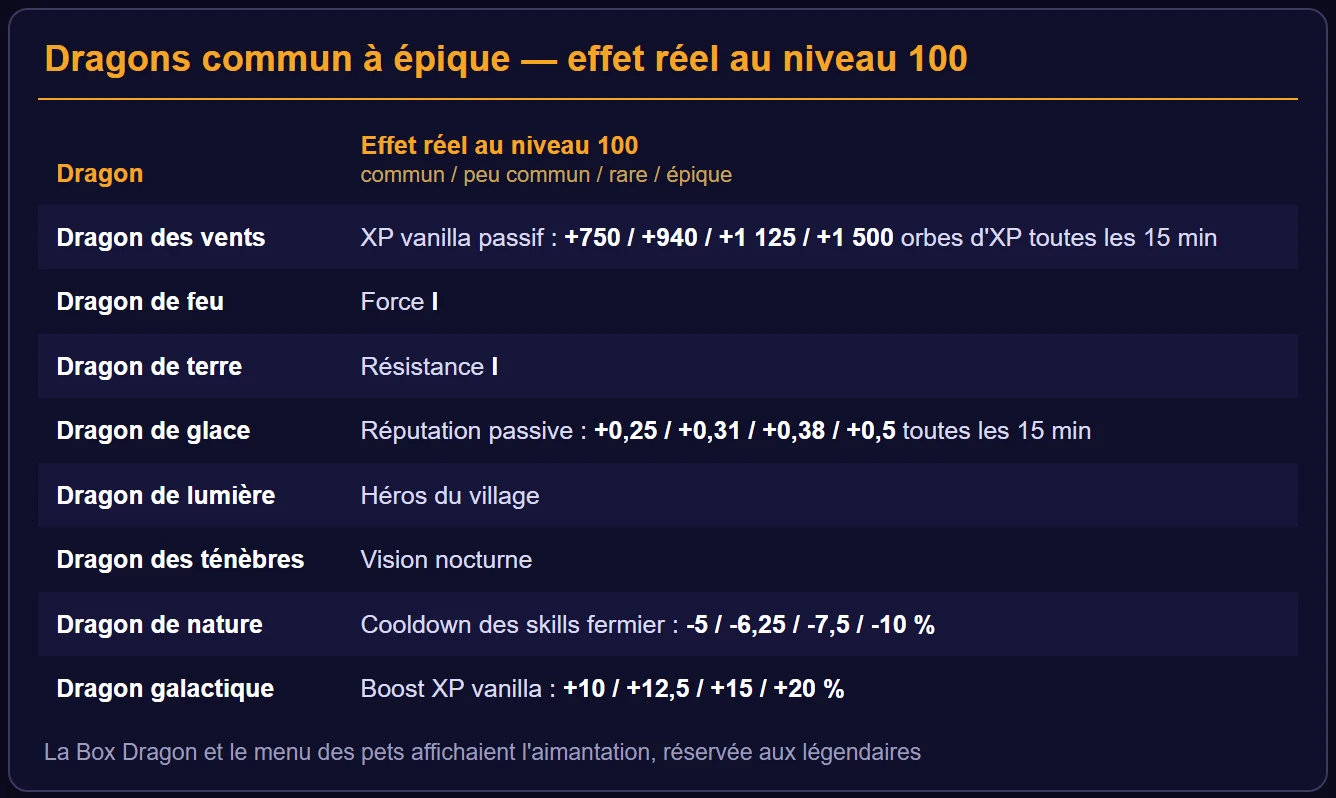 Vrai effet au niveau 100 des dragons commun à épique, famille par famille