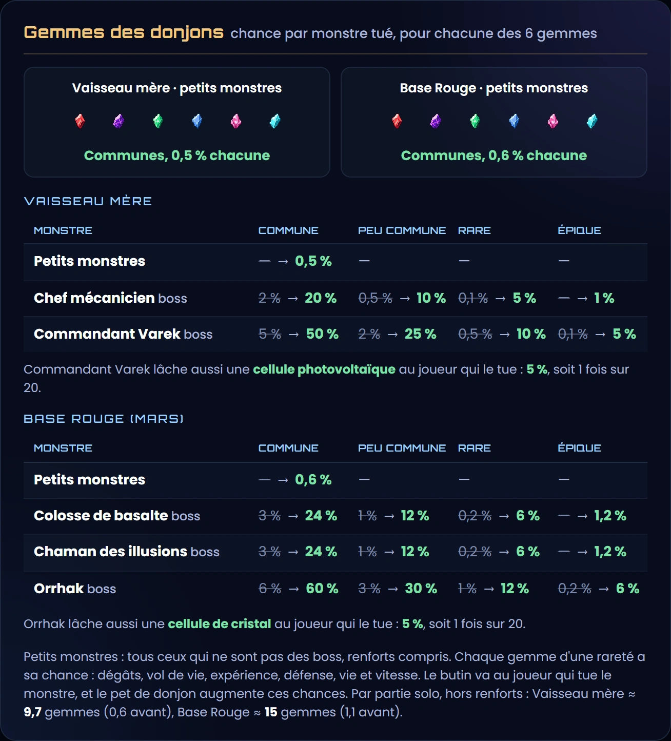 Les chances de gemme par monstre tué, pour chacune des 6 gemmes : au Vaisseau mère, les petits monstres passent à 0,5 % en commune ; le chef mécanicien passe de 2 à 20 % en commune, de 0,5 à 10 % en peu commune, de 0,1 à 5 % en rare, et donne 1 % en épique ; le commandant Varek passe de 5 à 50 % en commune, de 2 à 25 % en peu commune, de 0,5 à 10 % en rare et de 0,1 à 5 % en épique ; sur Mars, les petits monstres passent à 0,6 % en commune ; le Colosse et le Chaman passent de 3 à 24 % en commune, de 1 à 12 % en peu commune, de 0,2 à 6 % en rare, et donnent 1,2 % en épique ; Orrhak passe de 6 à 60 % en commune, de 3 à 30 % en peu commune, de 1 à 12 % en rare et de 0,2 à 6 % en épique ; en solo, environ 9,7 gemmes par partie au Vaisseau mère au lieu de 0,6, et 15 sur Mars au lieu de 1,1 ; Varek lâche aussi une cellule photovoltaïque et Orrhak une cellule de cristal au joueur qui les tue, 5 %, soit 1 fois sur 20