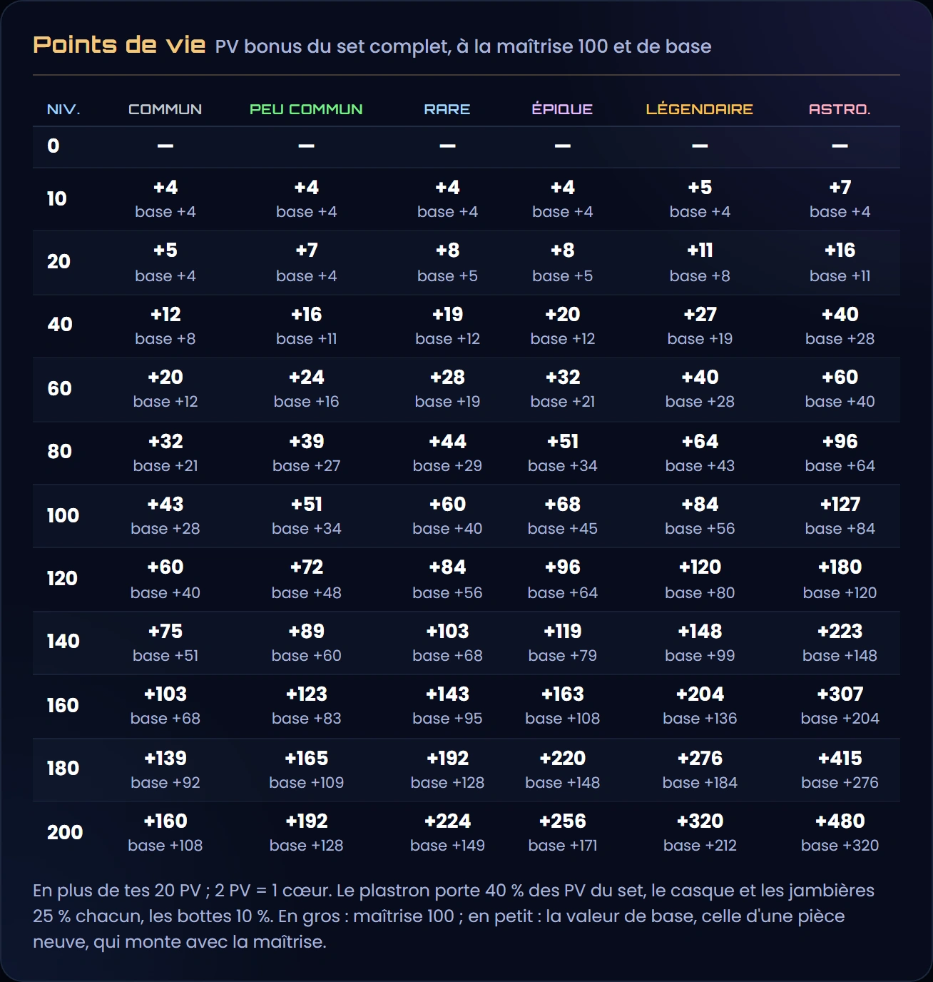 Les PV bonus d'un set complet pour chaque rareté et chaque niveau, à la maîtrise 100 et de base : aucun au niveau 0 ; en commun, 4 au niveau 10, 12 au 40, 43 au 100 et 160 au 200 ; en astronomique, 7 au niveau 10, 40 au 40, 127 au 100 et 480 au 200 ; une pièce neuve en donne environ les deux tiers