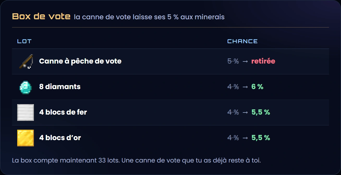 Box de vote : la canne à pêche de vote passe de 5 % à retirée, les 8 diamants de 4 à 6 %, les 4 blocs de fer et les 4 blocs d'or de 4 à 5,5 %