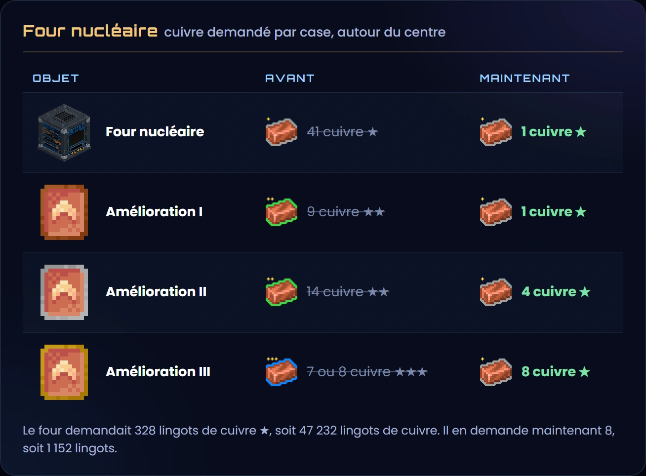 Le cuivre demandé par case : four nucléaire de 41 à 1 cuivre ★, amélioration I de 9 cuivre ★★ à 1 cuivre ★, amélioration II de 14 cuivre ★★ à 4 cuivre ★, amélioration III de 7 ou 8 cuivre ★★★ à 8 cuivre ★