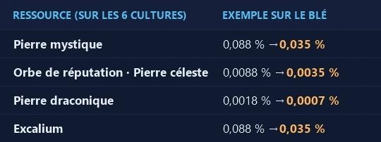 Loots rares des cultures divisés par 2,5 — exemples sur le blé