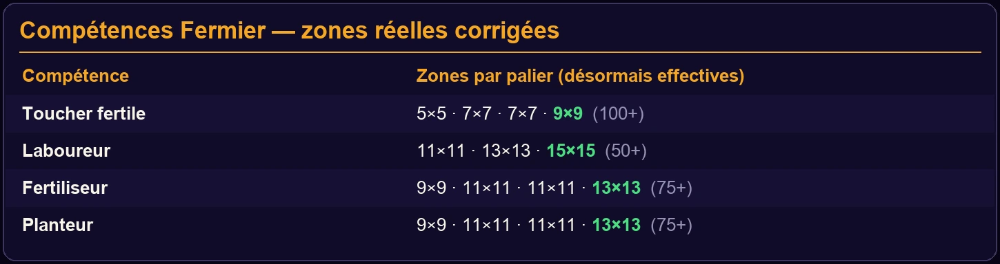 Zones réelles des compétences Fermier corrigées