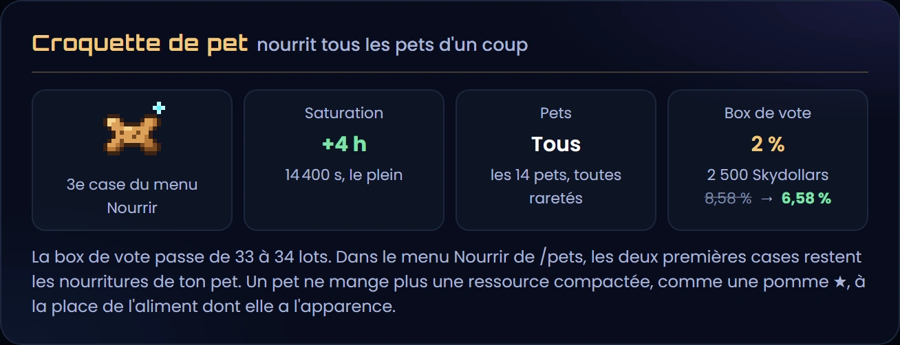 La croquette de pet en chiffres : troisième case du menu Nourrir de /pets ; 4 heures de saturation d'un coup (14 400 s, le plein), à tous les pets et dans toutes les raretés ; 2 % dans la box de vote, pris sur les 2 500 Skydollars qui passent de 8,58 à 6,58 % ; la box passe de 33 à 34 lots