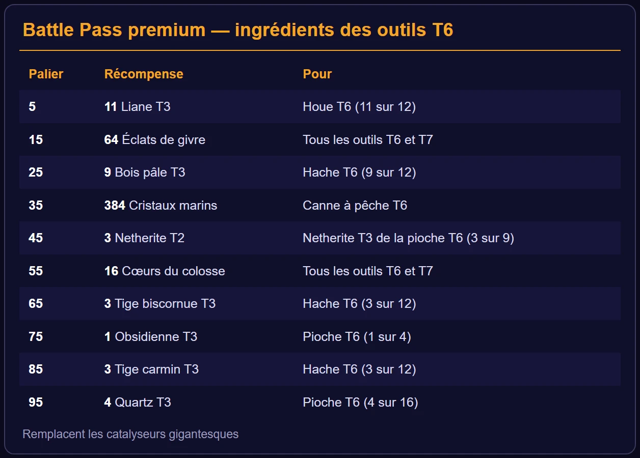 Paliers premium 5 à 95 du Battle Pass : ingrédients des outils T6