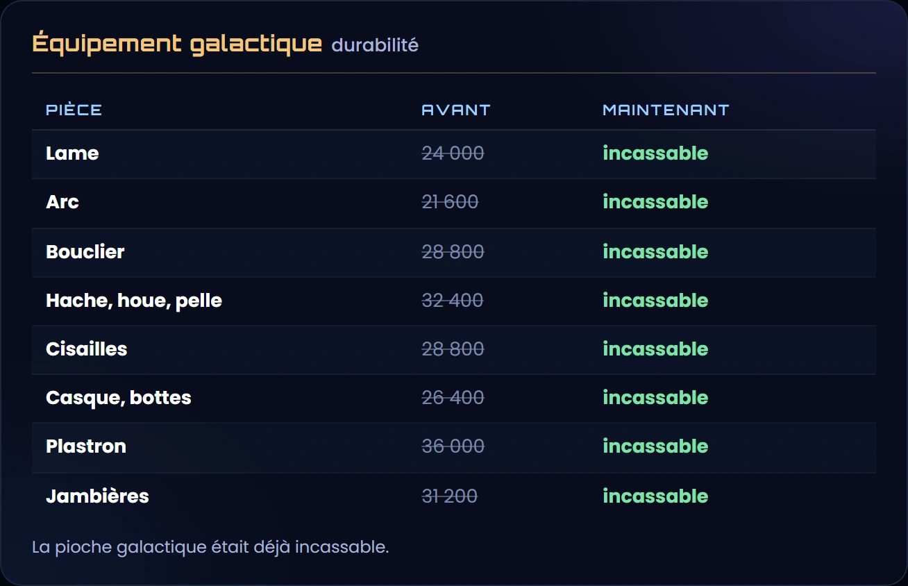 Durabilité de l'équipement galactique : lame 24 000, arc 21 600, bouclier 28 800, hache, houe et pelle 32 400, cisailles 28 800, casque et bottes 26 400, plastron 36 000, jambières 31 200, toutes désormais incassables