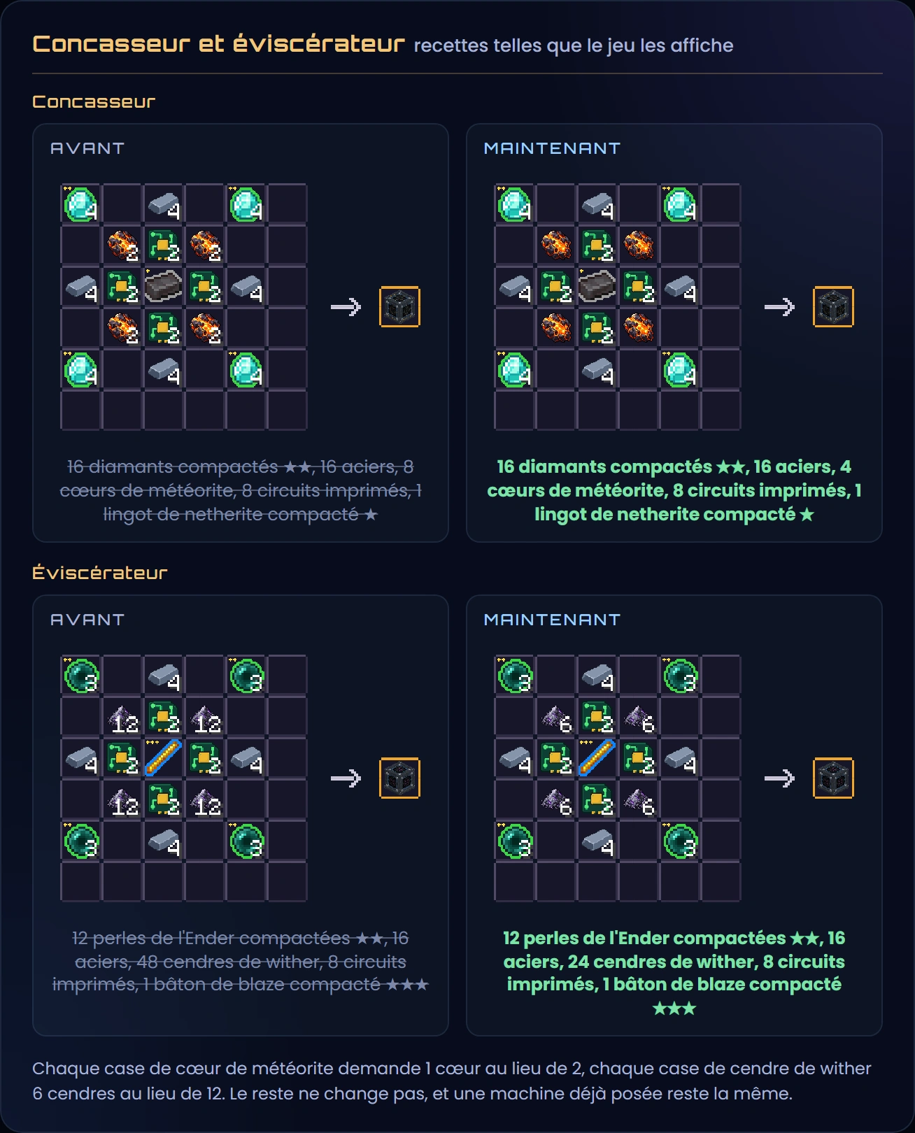 Les recettes du concasseur et de l'éviscérateur telles que le jeu les affiche, avant et maintenant : concasseur, 16 diamants compactés 2 étoiles, 16 aciers, 8 cœurs de météorite, 8 circuits imprimés et 1 lingot de netherite compacté 1 étoile, maintenant 4 cœurs de météorite et le reste inchangé ; éviscérateur, 12 perles de l'Ender compactées 2 étoiles, 16 aciers, 48 cendres de wither, 8 circuits imprimés et 1 bâton de blaze compacté 3 étoiles, maintenant 24 cendres de wither et le reste inchangé