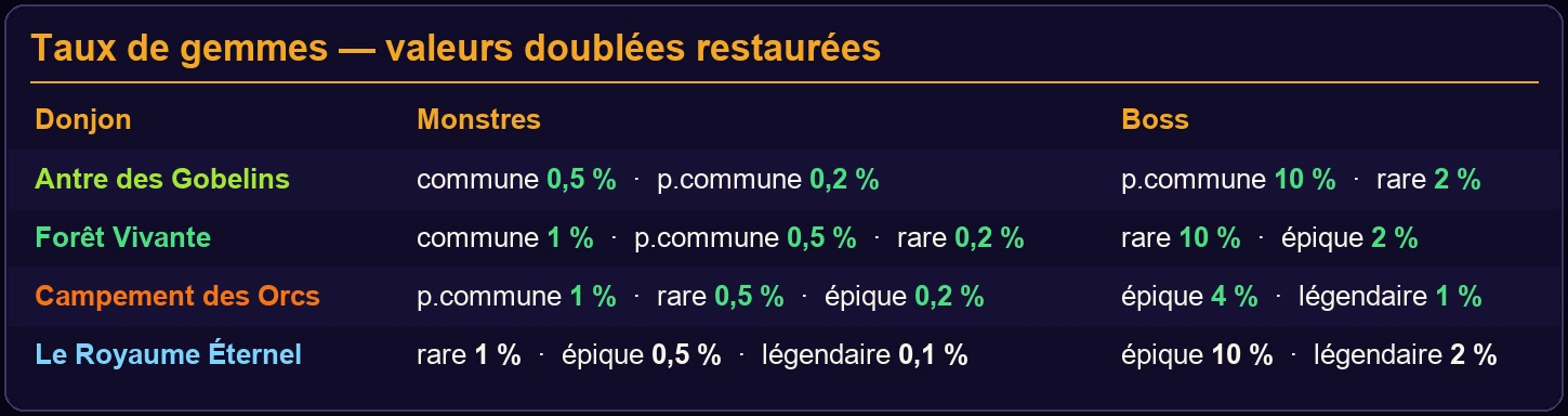 Taux de gemmes par donjon — valeurs restaurées