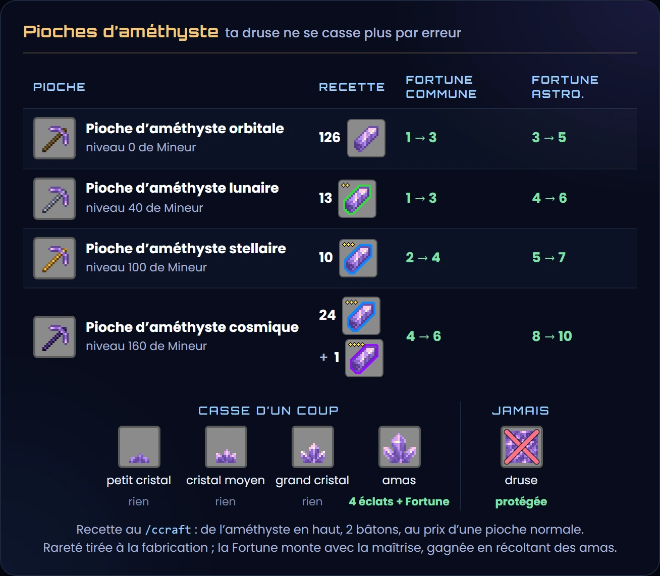 Les 4 pioches d'améthyste, orbitale, lunaire, stellaire et cosmique, avec leur niveau de Mineur, leur recette en améthyste (126 éclats, 13 éclats d'améthyste compactés deux étoiles, 10 trois étoiles, 24 trois étoiles et 1 quatre étoiles) et leur Fortune en commune et en astronomique, puis les 4 stades qu'elles cassent d'un coup et la druse qu'elles ne cassent jamais