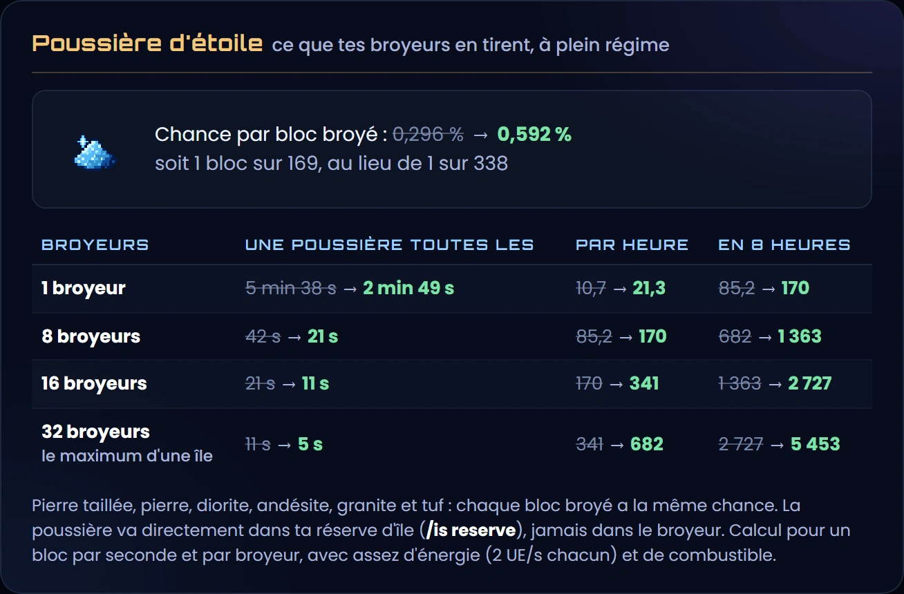 La poussière d'étoile que tirent les broyeurs, avant et maintenant : chance par bloc broyé 0,296 → 0,592 %, soit 1 bloc sur 169 au lieu de 1 sur 338 ; 1 broyeur, une poussière toutes les 5 min 38 s → 2 min 49 s, 10,7 → 21,3 par heure, 85,2 → 170 en 8 heures ; 8 broyeurs, toutes les 42 → 21 s, 85,2 → 170 par heure, 682 → 1 363 en 8 heures ; 16 broyeurs, toutes les 21 → 11 s, 170 → 341 par heure, 1 363 → 2 727 en 8 heures ; 32 broyeurs, le maximum d'une île, toutes les 11 → 5 s, 341 → 682 par heure, 2 727 → 5 453 en 8 heures ; même chance sur les 6 pierres, la poussière va directement dans la réserve d'île (/is reserve) ; calcul pour un bloc par seconde et par broyeur, avec assez d'énergie et de combustible
