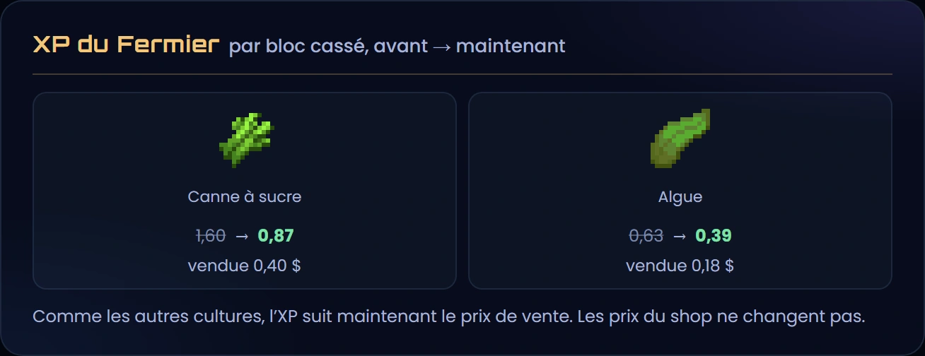 XP du Fermier par bloc cassé : canne à sucre de 1,60 à 0,87, vendue 0,40 $ ; algue de 0,63 à 0,39, vendue 0,18 $