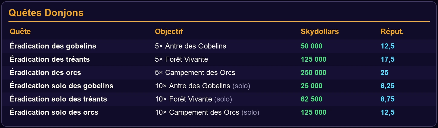 Détail des quêtes Donjons