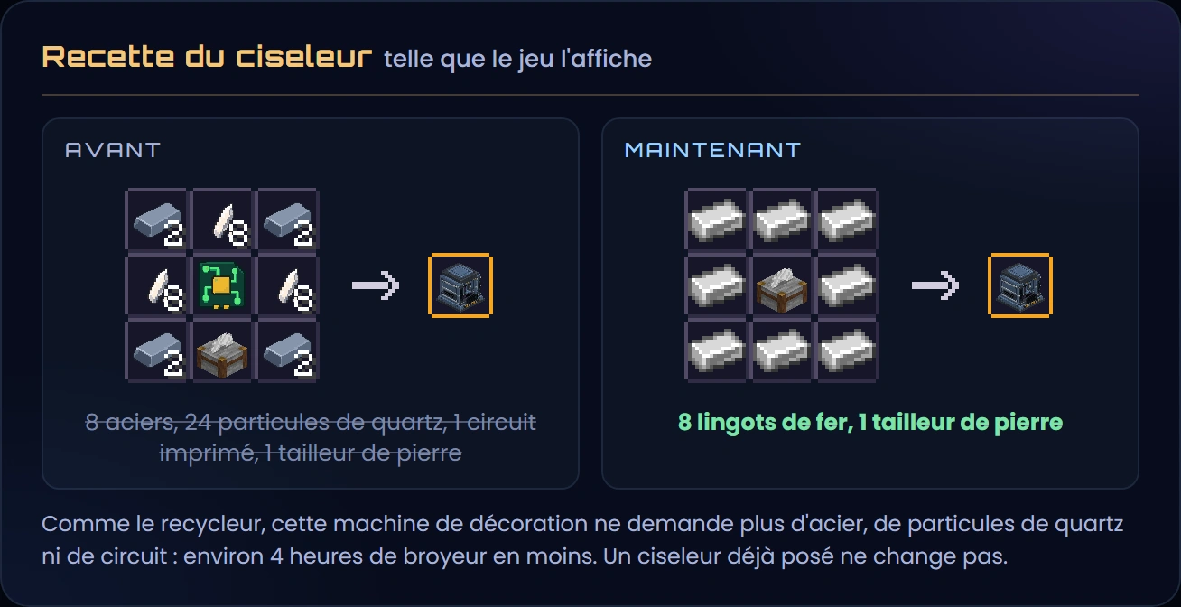 La recette du ciseleur telle que le jeu l'affiche, avant et maintenant : avant, 8 aciers, 24 particules de quartz, 1 circuit imprimé et 1 tailleur de pierre, environ 4 heures de broyeur ; maintenant, 8 lingots de fer autour d'un tailleur de pierre, comme le recycleur