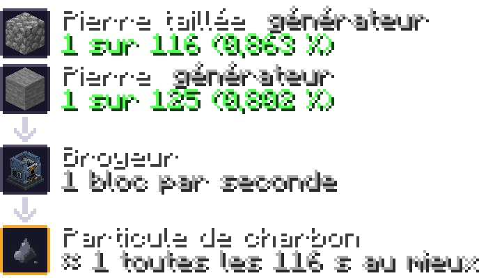 particule charbon — broyeur : pierre taillée 0,863 %, pierre 0,802 %