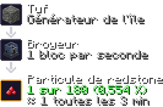particule redstone — broyeur : tuff 0,554 %